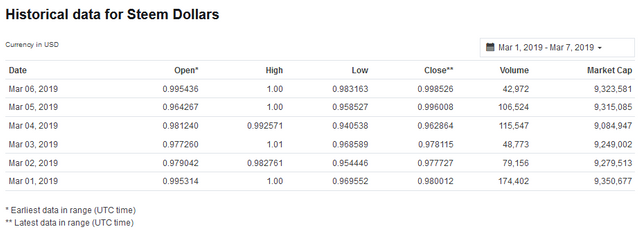 historical data for STEEM Dollars