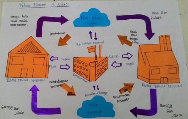 Know The Economy Model Diagram Of Two Sectors And Three Sectors Steemit