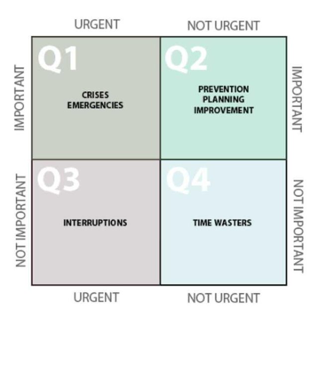 Time Management Review Of The Four Quadrants Of Time By Alex Czarto Steemit