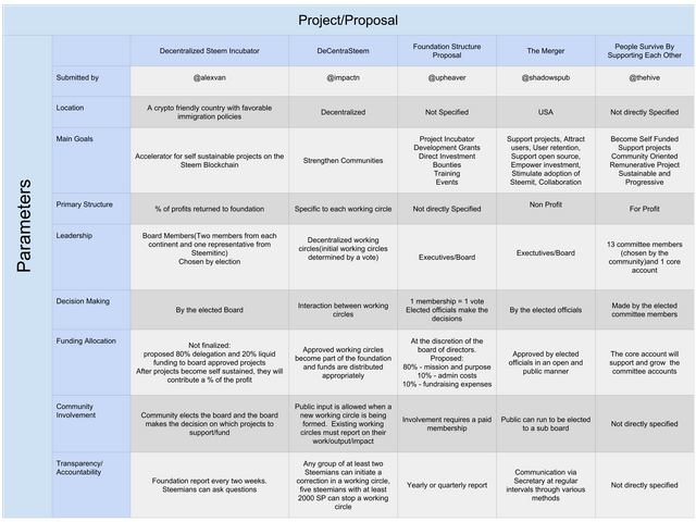 project proposal comparison