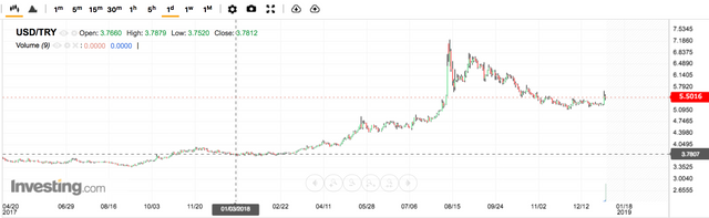 Dollar Vs Lira Chart