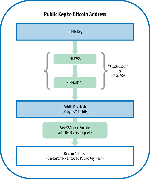 PubKey to bitcoin address