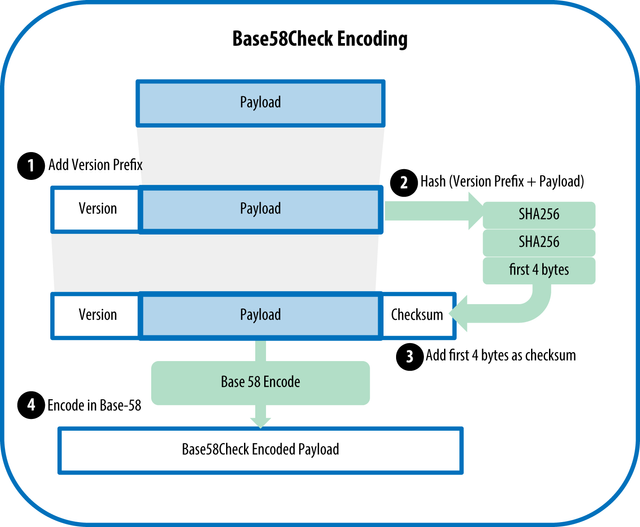 Base58Check Encoding