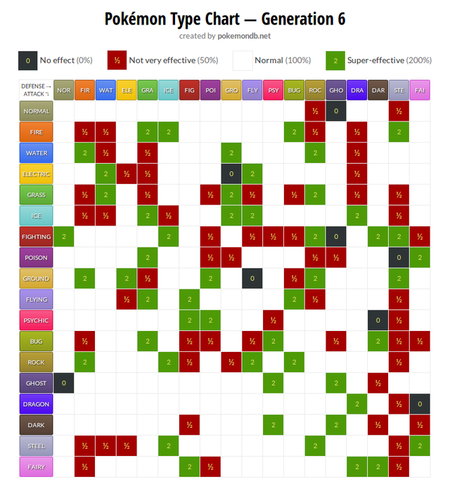 Pokémon Type Distribution by Generation, stacked bar chart made by  Powersurge360