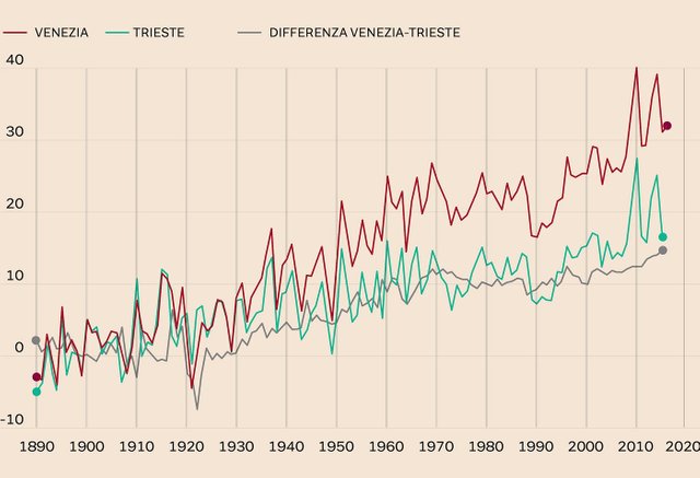 Y axis is years, X axis is sea level increase in mm