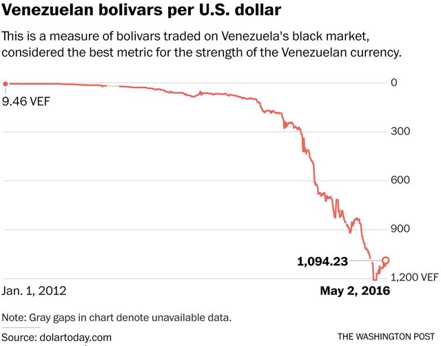 Legally Yours Venezuela's Lesson in Finance Part I — Steemit