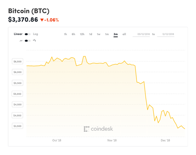 coindesk-BTC-chart-2018-12-12.png