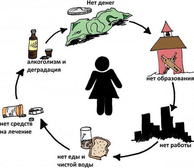 How To Break The Vicious Cycle Of Poverty Steemit
