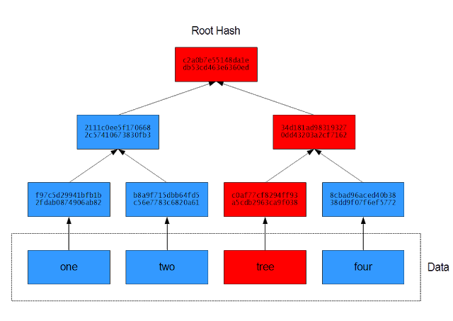 Modifying one of the data blocks, even slightly from 'three' to 'tree', will trigger changes in hash values all the way up to the root hash. This modified root hash value indicates data corruption.