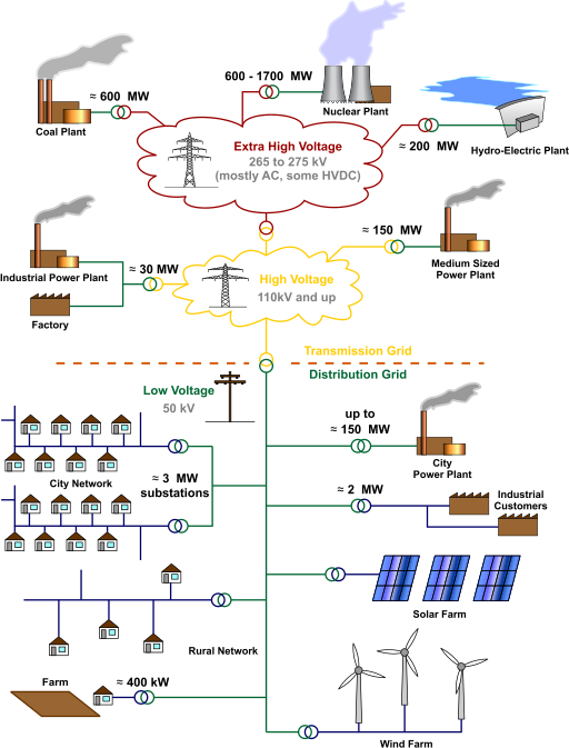 Energy network