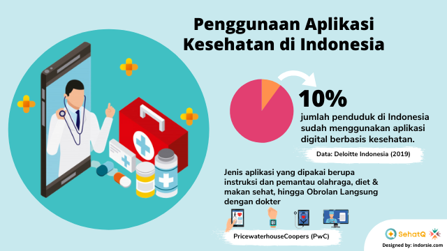 Pengguna aplikasi kesehatan digital di Indonesia