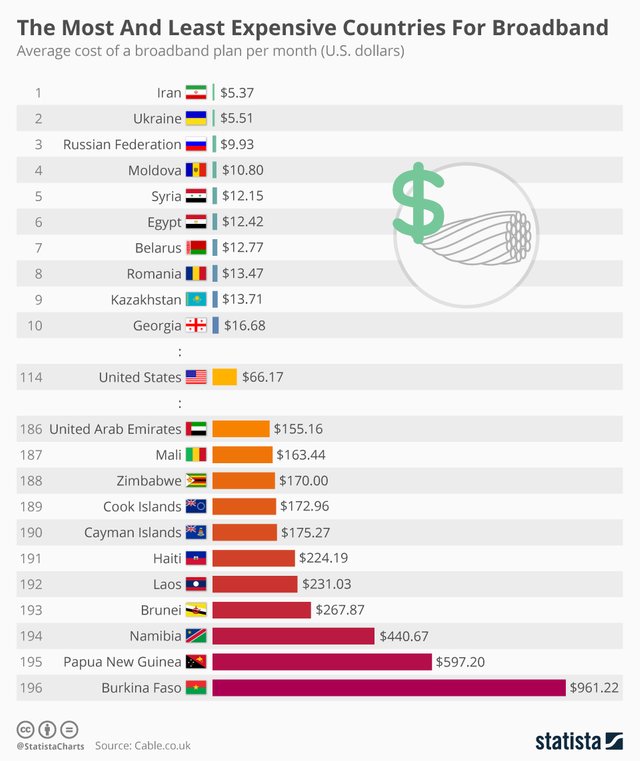 Infographic: The Most And Least Expensive Countries For Broadband  | Statista