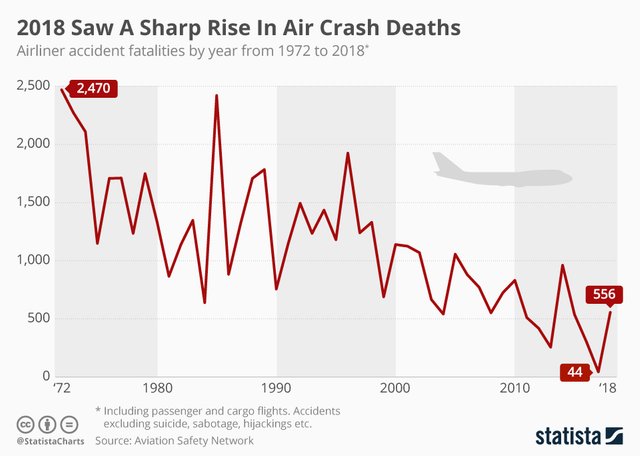 Infographic: 2018 Saw A Sharp Increase In Air Crash Deaths  | Statista
