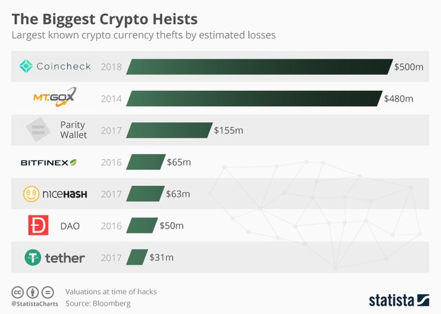 Infographic: The Biggest Crypto Heists  | Statista