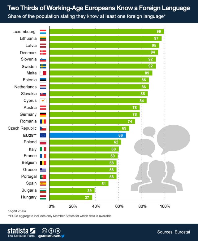 Infographic: Two Thirds of Working-Age Europeans Know a Foreign Language | Statista