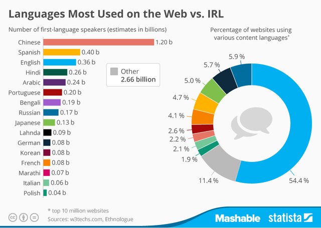 Infographic: Languages Most Used On the Web vs. IRL | Statista