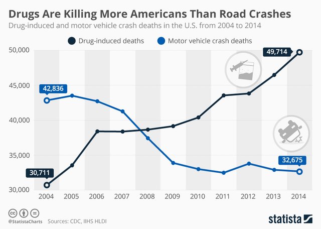 Infographic: Drugs Are Killing More Americans Than Road Crashes  | Statista
