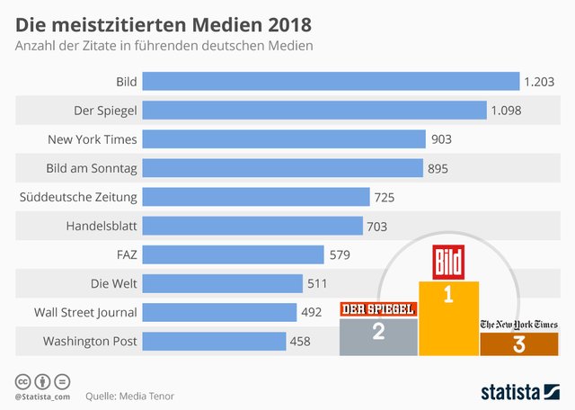 Infografik: Die meistzitierten Medien 2017 | Statista