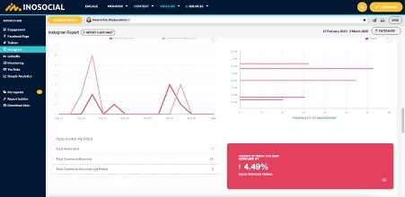 InoSocial analytics gives the best time to post on Instagram