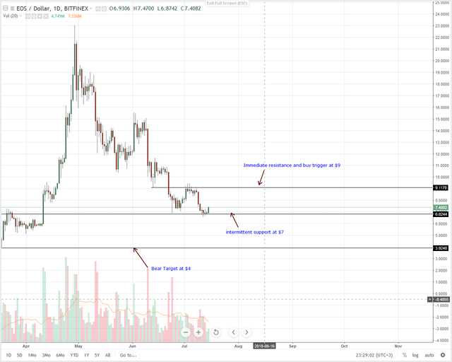 EOS Technical Analysis