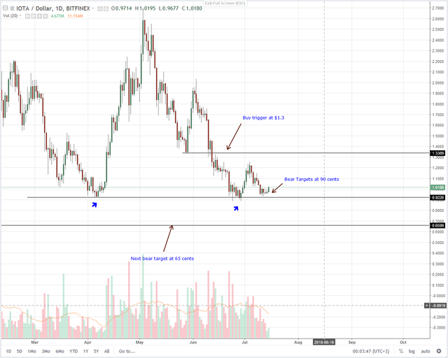 IOTA (IOT) Technical Analysis