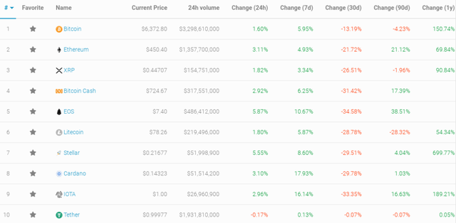Top 10 Cryptocurrency Prices Compared to Bitcoin