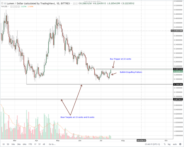 Stellar Lumens (XLM) Technical Analysis