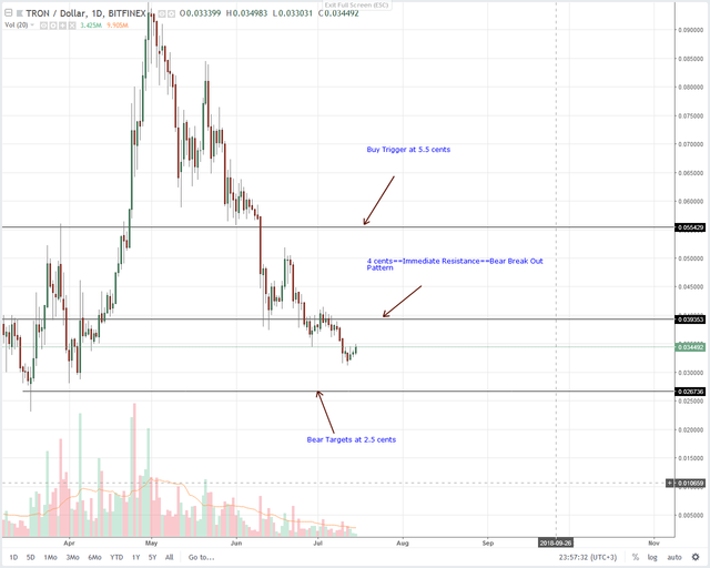 Tron (TRX) Technical Analysis