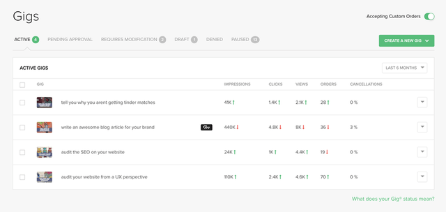 Fiverr Statistics Example