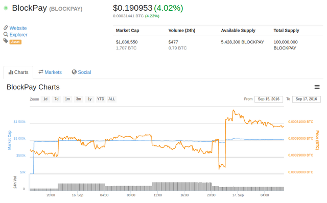 BlockPay market cap on CMC