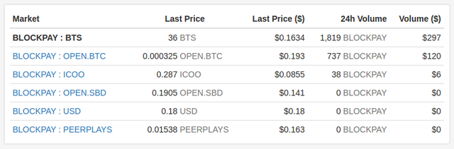 BlockPay market details on cryptofresh.com