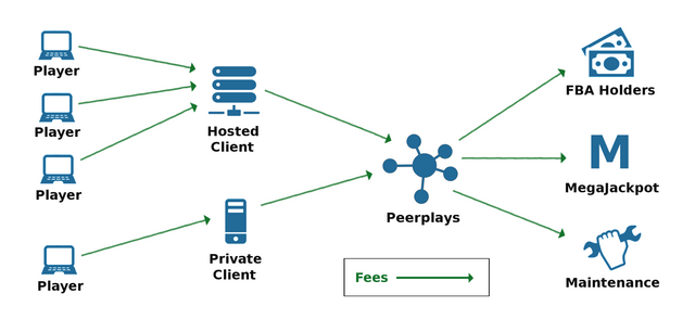 Fee Flow Chart