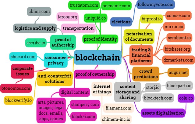 Blockchain Mindmap