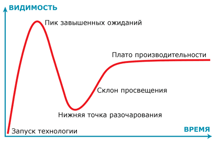 Гайп Гартнера