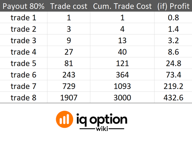 martingale table for developing candle