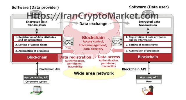 نرم افزار نوشته شده فوجیتسو بر پایه زنجیره بلوکی Blockchain