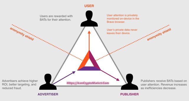 Basic Attention Token - BAT چگونه کار میکنند