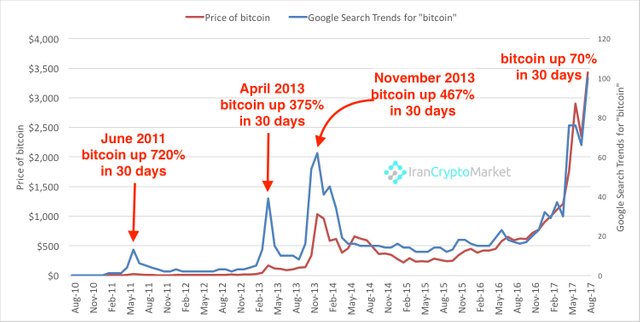 Sample :Satoshi Cycle: Interest in Bitcoin Raises Price, Which Raises Interest