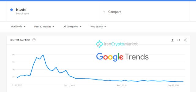 فراوانی جستجوی واژه "Bitcoin" در Google Trend