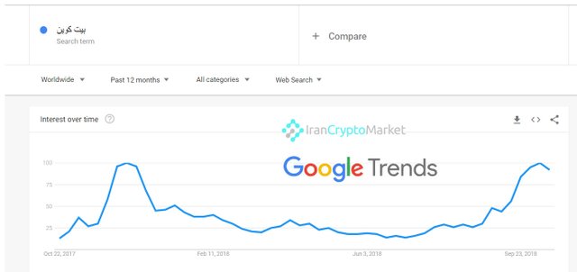 فراوانی جستجوی واژه "بیت کوین" در Google Trend