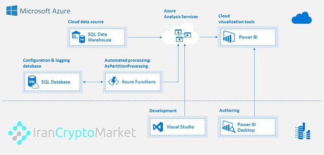 وایت پیپر مایکروسافت آژور - Microsoft Azure White Paper