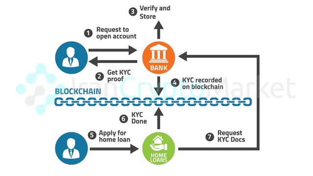 استفاده از بلاک چین برای KYC - مشتری خود را بشناسید