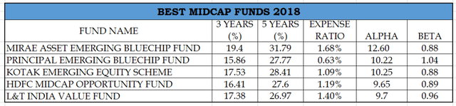 Best Midcap Funds 2018