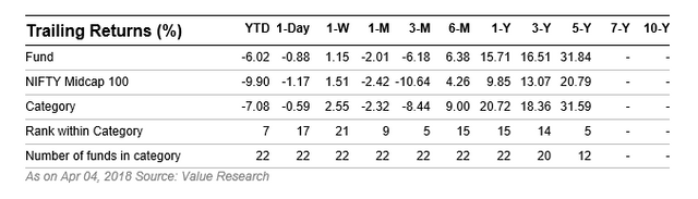 best small cap funds 2018