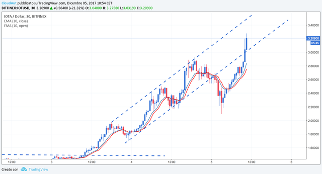 Image of Tradingview