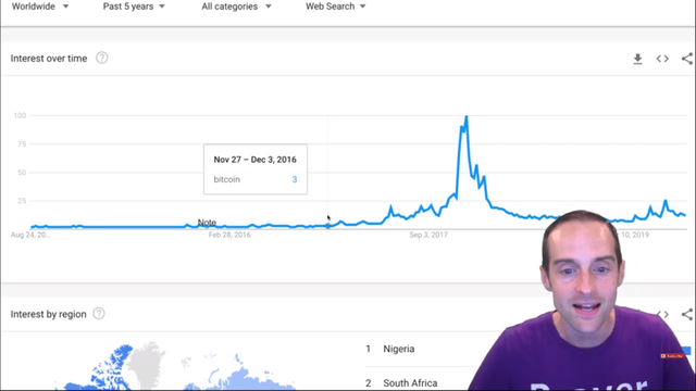 Bitcoin on google trend