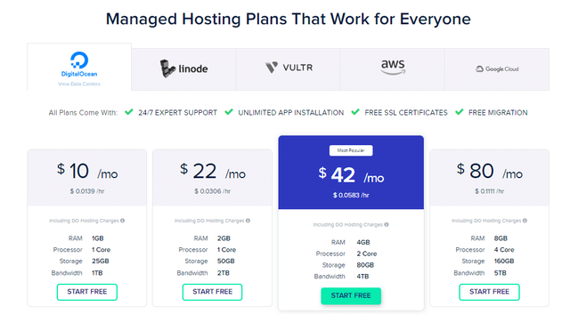 Faster than the Fastest WordPress Cloud Hosting