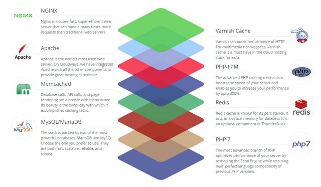 Cloudways Review: Faster than the Fastest WordPress Cloud Hosting