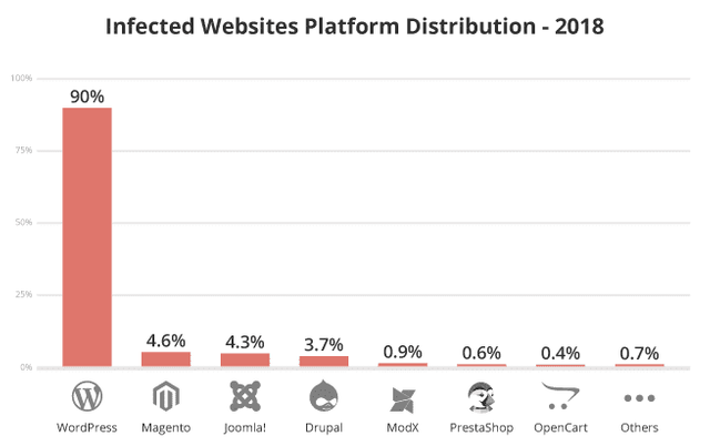 Faster than the Fastest WordPress Cloud Hosting