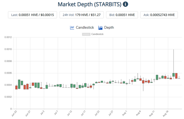 STARBITS tokens in Hive-engine